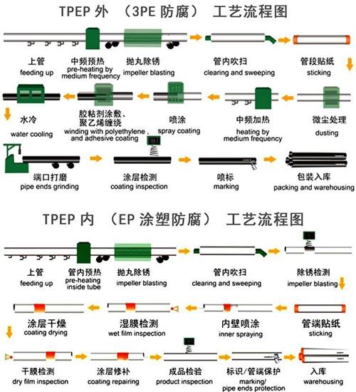 运城tpep防腐钢管厂家工艺流程