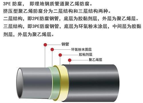 运城3pe防腐钢管厂家结构特点