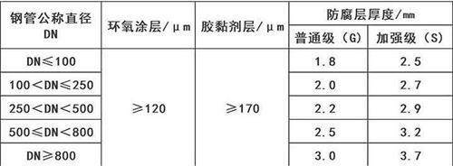 运城3pe防腐钢管厂家涂层参数