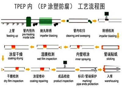 运城TPEP防腐钢管厂家工艺